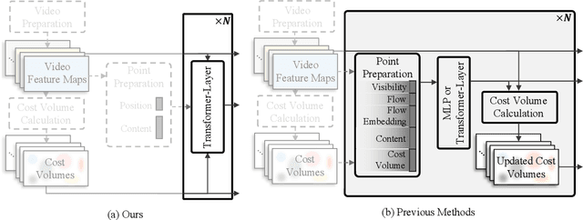 Figure 1 for TAPTR: Tracking Any Point with Transformers as Detection