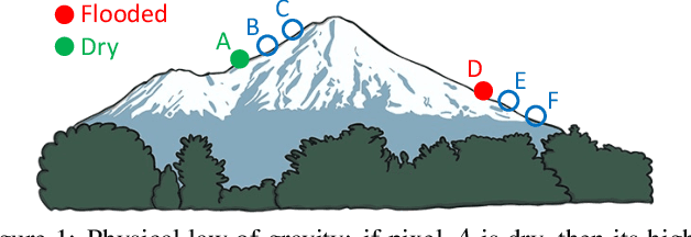 Figure 1 for EvaNet: Elevation-Guided Flood Extent Mapping on Earth Imagery