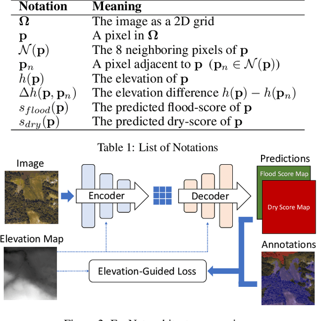 Figure 2 for EvaNet: Elevation-Guided Flood Extent Mapping on Earth Imagery