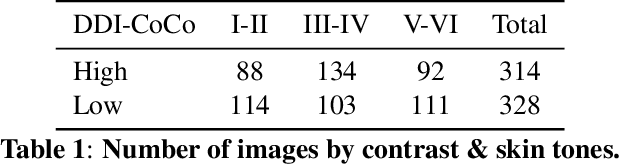 Figure 2 for DDI-CoCo: A Dataset For Understanding The Effect Of Color Contrast In Machine-Assisted Skin Disease Detection