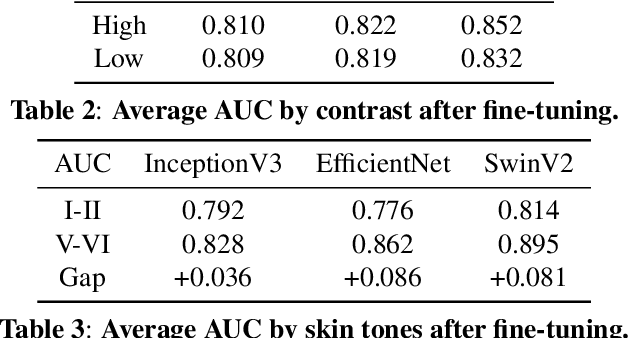 Figure 4 for DDI-CoCo: A Dataset For Understanding The Effect Of Color Contrast In Machine-Assisted Skin Disease Detection