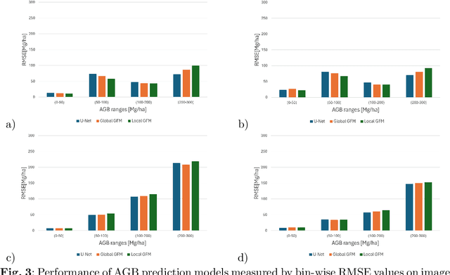 Figure 3 for Fine-tuning of Geospatial Foundation Models for Aboveground Biomass Estimation