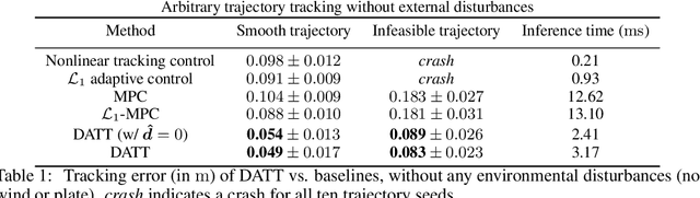 Figure 2 for DATT: Deep Adaptive Trajectory Tracking for Quadrotor Control