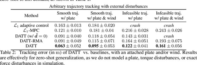 Figure 4 for DATT: Deep Adaptive Trajectory Tracking for Quadrotor Control