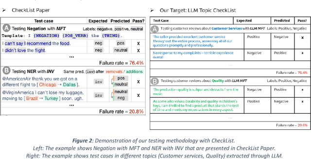 Figure 3 for Automatic Generation of Behavioral Test Cases For Natural Language Processing Using Clustering and Prompting