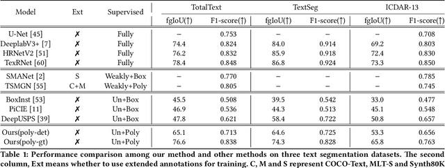 Figure 2 for Self-supervised Scene Text Segmentation with Object-centric Layered Representations Augmented by Text Regions