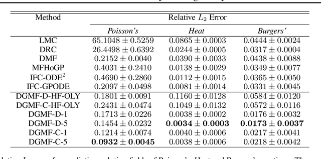 Figure 3 for Diffusion-Generative Multi-Fidelity Learning for Physical Simulation