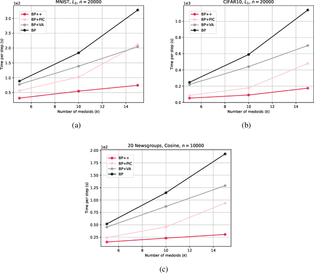 Figure 2 for BanditPAM++: Faster $k$-medoids Clustering