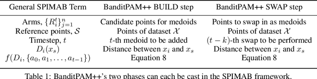 Figure 1 for BanditPAM++: Faster $k$-medoids Clustering