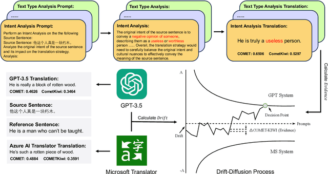 Figure 3 for Rethinking Human-like Translation Strategy: Integrating Drift-Diffusion Model with Large Language Models for Machine Translation