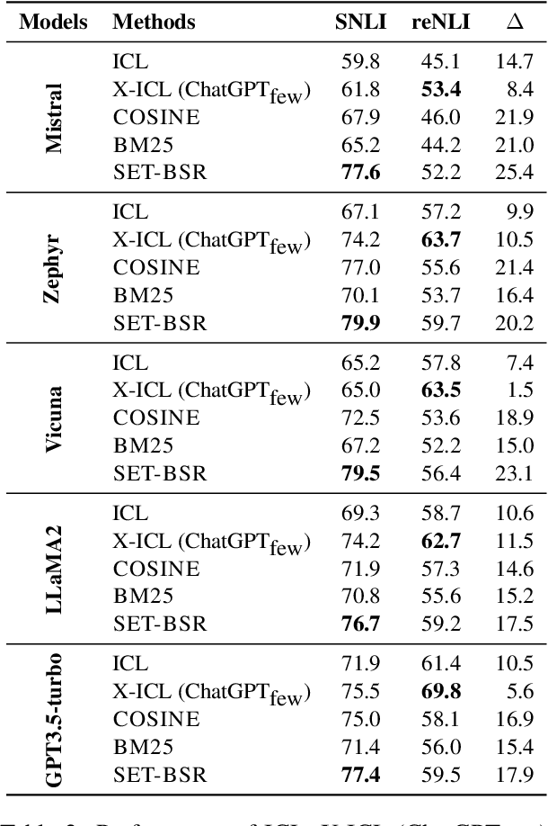 Figure 4 for Using Natural Language Explanations to Improve Robustness of In-context Learning for Natural Language Inference