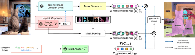 Figure 3 for Open-Vocabulary Panoptic Segmentation with Text-to-Image Diffusion Models