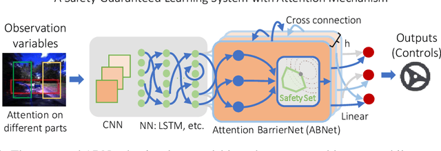 Figure 1 for ABNet: Attention BarrierNet for Safe and Scalable Robot Learning