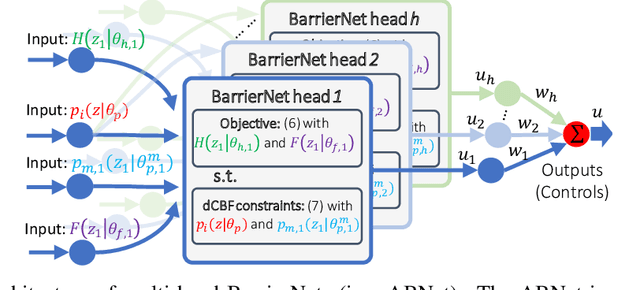 Figure 3 for ABNet: Attention BarrierNet for Safe and Scalable Robot Learning