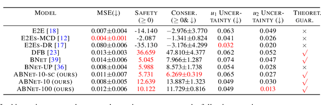 Figure 2 for ABNet: Attention BarrierNet for Safe and Scalable Robot Learning