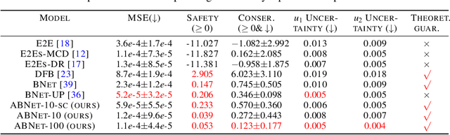 Figure 4 for ABNet: Attention BarrierNet for Safe and Scalable Robot Learning