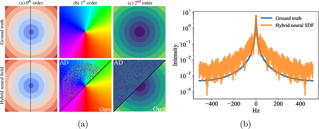 Figure 3 for Accurate Differential Operators for Hybrid Neural Fields