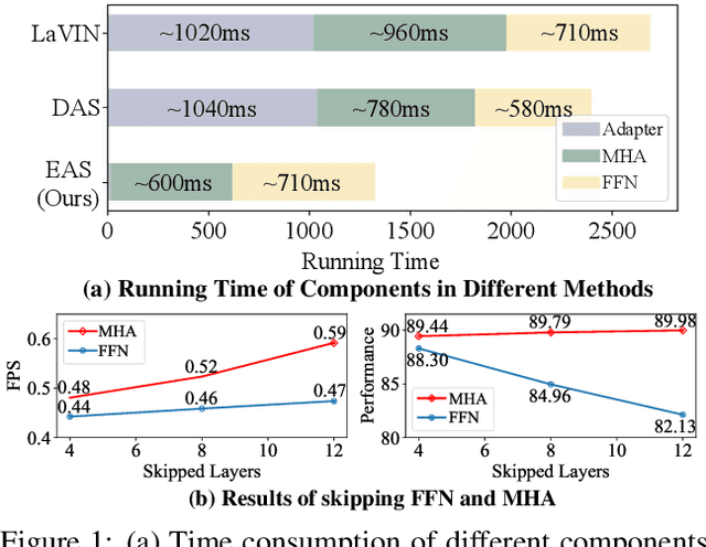 Figure 1 for Not All Attention is Needed: Parameter and Computation Efficient Transfer Learning for Multi-modal Large Language Models