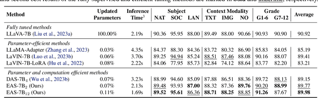 Figure 2 for Not All Attention is Needed: Parameter and Computation Efficient Transfer Learning for Multi-modal Large Language Models