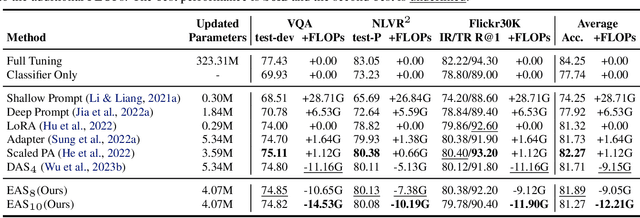 Figure 4 for Not All Attention is Needed: Parameter and Computation Efficient Transfer Learning for Multi-modal Large Language Models