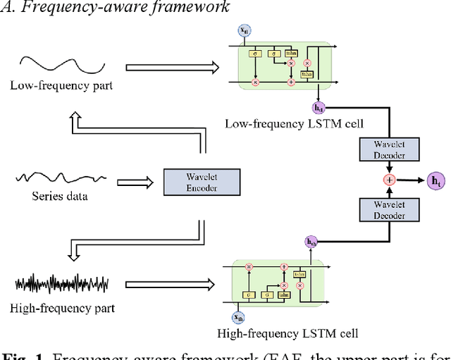 Figure 1 for A Noise-robust Multi-head Attention Mechanism for Formation Resistivity Prediction: Frequency Aware LSTM