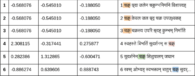 Figure 1 for San-BERT: Extractive Summarization for Sanskrit Documents using BERT and it's variants