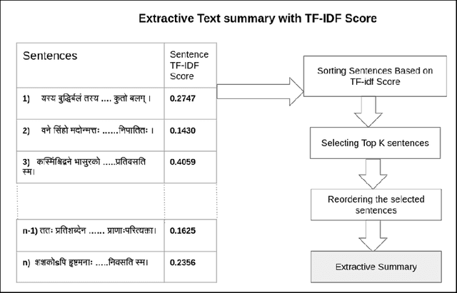 Figure 2 for San-BERT: Extractive Summarization for Sanskrit Documents using BERT and it's variants
