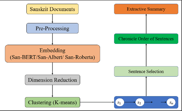 Figure 3 for San-BERT: Extractive Summarization for Sanskrit Documents using BERT and it's variants