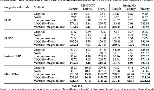 Figure 2 for Energy-Latency Manipulation of Multi-modal Large Language Models via Verbose Samples