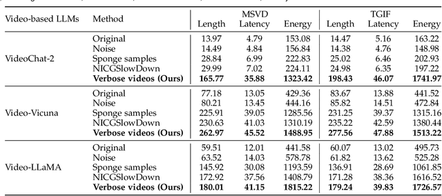 Figure 4 for Energy-Latency Manipulation of Multi-modal Large Language Models via Verbose Samples