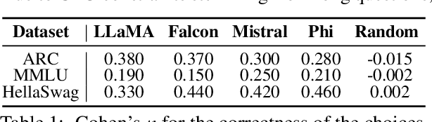 Figure 2 for Artifacts or Abduction: How Do LLMs Answer Multiple-Choice Questions Without the Question?