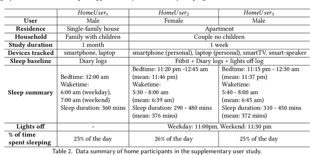 Figure 4 for SleepMore: Sleep Prediction at Scale via Multi-Device WiFi Sensing