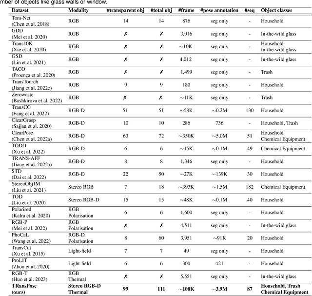 Figure 1 for TRansPose: Large-Scale Multispectral Dataset for Transparent Object