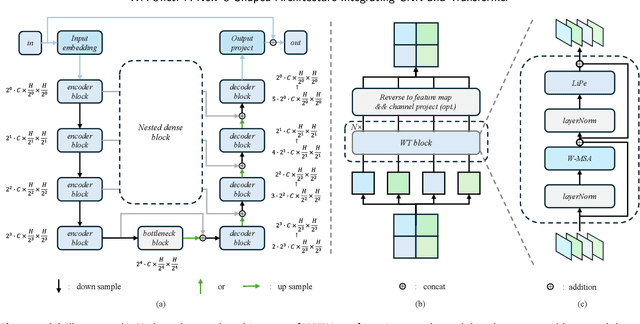 Figure 1 for WiTUnet: A U-Shaped Architecture Integrating CNN and Transformer for Improved Feature Alignment and Local Information Fusion