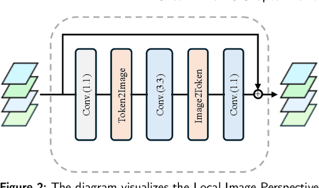 Figure 3 for WiTUnet: A U-Shaped Architecture Integrating CNN and Transformer for Improved Feature Alignment and Local Information Fusion