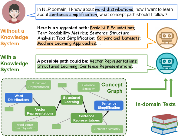 Figure 1 for Leveraging Large Language Models for Concept Graph Recovery and Question Answering in NLP Education