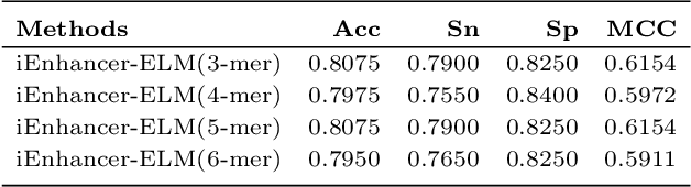 Figure 4 for iEnhancer-ELM: Improve Enhancer Identification by Extracting Multi-scale Contextual Information based on Enhancer Language Models