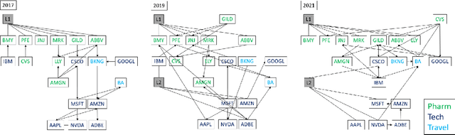 Figure 4 for On the Three Demons in Causality in Finance: Time Resolution, Nonstationarity, and Latent Factors