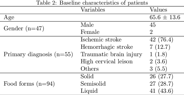 Figure 4 for PECI-Net: Bolus segmentation from video fluoroscopic swallowing study images using preprocessing ensemble and cascaded inference