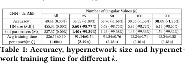 Figure 2 for Effective Heterogeneous Federated Learning via Efficient Hypernetwork-based Weight Generation