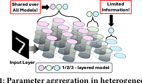 Figure 1 for Effective Heterogeneous Federated Learning via Efficient Hypernetwork-based Weight Generation