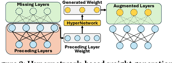 Figure 3 for Effective Heterogeneous Federated Learning via Efficient Hypernetwork-based Weight Generation