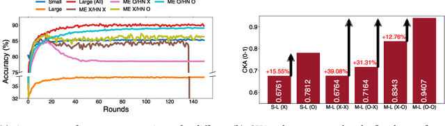 Figure 4 for Effective Heterogeneous Federated Learning via Efficient Hypernetwork-based Weight Generation