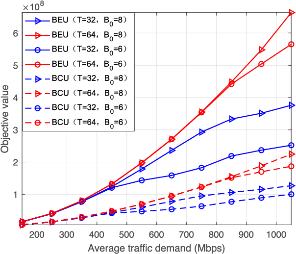 Figure 3 for A Unified NOMA Framework in Beam-Hopping Satellite Communication Systems