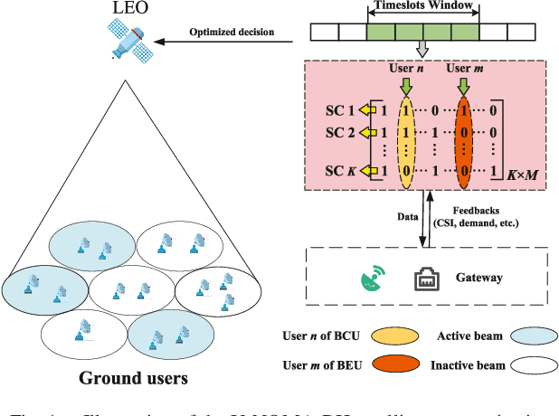 Figure 1 for A Unified NOMA Framework in Beam-Hopping Satellite Communication Systems