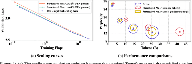 Figure 1 for Building on Efficient Foundations: Effectively Training LLMs with Structured Feedforward Layers