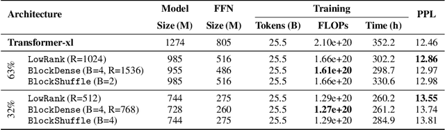 Figure 2 for Building on Efficient Foundations: Effectively Training LLMs with Structured Feedforward Layers