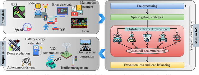 Figure 3 for Integration of Mixture of Experts and Multimodal Generative AI in Internet of Vehicles: A Survey