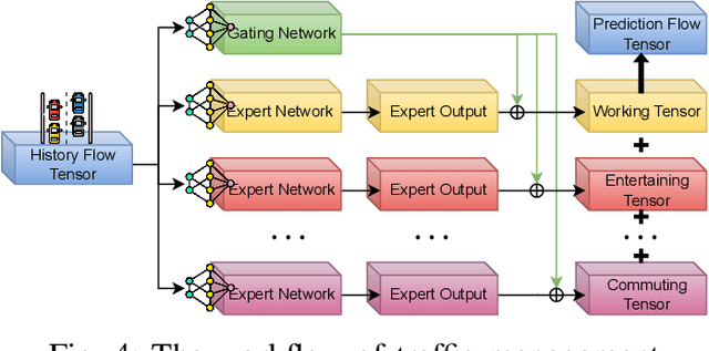 Figure 4 for Integration of Mixture of Experts and Multimodal Generative AI in Internet of Vehicles: A Survey