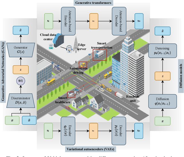 Figure 2 for Integration of Mixture of Experts and Multimodal Generative AI in Internet of Vehicles: A Survey